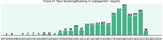 Could Gabapentin cause Skin blushing/flushing? Could Gabapentin cause Skin blushing/flushing?